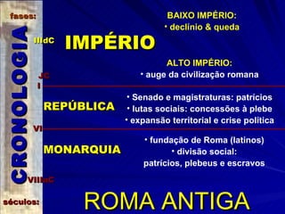 ROMA ANTIGA IMPÉRIO BAIXO IMPÉRIO: declínio & queda ALTO IMPÉRIO: auge da civilização romana CRONOLOGIA séculos: IIIdC I VI VIIIaC JC fases: MONARQUIA fundação de Roma (latinos) divisão social: patrícios, plebeus e escravos REPÚBLICA Senado e magistraturas: patrícios lutas sociais: concessões à plebe expansão territorial e crise política 