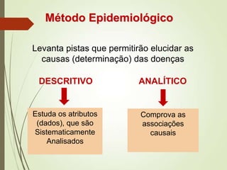 Estuda os atributos
(dados), que são
Sistematicamente
Analisados
Método Epidemiológico
Levanta pistas que permitirão elucidar as
causas (determinação) das doenças
DESCRITIVO ANALÍTICO
Comprova as
associações
causais
 