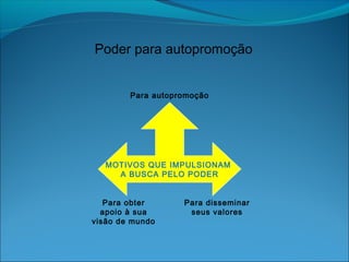 Poder para autopromoção
MOTIVOS QUE IMPULSIONAM
A BUSCA PELO PODER
Para obter
apoio à sua
visão de mundo
Para disseminar
seus valores
Para autopromoção
 