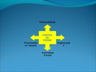Propriedade
ou riqueza
Organizaçã
o
Personalidade
FONTES
DE
PODER
Autoridade
Formal
 