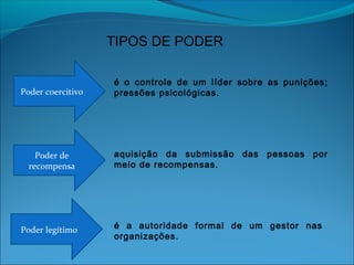 TIPOS DE PODER
Poder coercitivo
Poder legítimo
Poder de
recompensa
é o controle de um líder sobre as punições;
pressões psicológicas.
aquisição da submissão das pessoas por
meio de recompensas.
é a autoridade formal de um gestor nas
organizações.
 