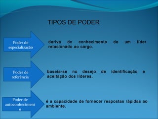 deriva do conhecimento de um líder
relacionado ao cargo.
Poder de
especialização
Poder de
referência
Poder de
autoconheciment
o
baseia-se no desejo de identificação e
aceitação dos líderes.
é a capacidade de fornecer respostas rápidas ao
ambiente.
TIPOS DE PODER
 
