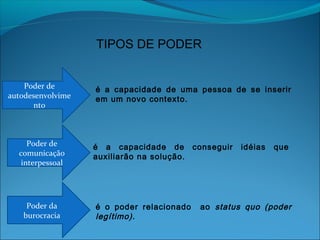 Poder de
autodesenvolvime
nto
Poder de
comunicação
interpessoal
Poder da
burocracia
é a capacidade de uma pessoa de se inserir
em um novo contexto.
é a capacidade de conseguir idéias que
auxiliarão na solução.
é o poder relacionado ao status quo (poder
legítimo).
TIPOS DE PODER
 