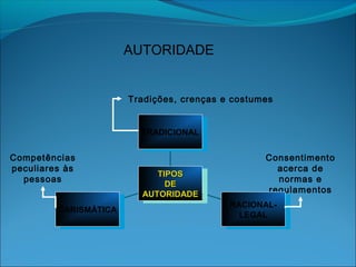 AUTORIDADE
Tradições, crenças e costumes
Competências
peculiares às
pessoas
Consentimento
acerca de
normas e
regulamentos
CARISMÁTICACARISMÁTICA RACIONAL-
LEGAL
RACIONAL-
LEGAL
TRADICIONALTRADICIONAL
TIPOSTIPOS
DEDE
AUTORIDADEAUTORIDADE
TIPOSTIPOS
DEDE
AUTORIDADEAUTORIDADE
 
