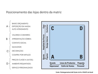 BAIXO ORÇAMENTO;
EXPOSIÇÃO EM MASSA;
AUTO ATENDIMENTO
VALORIZA O DINHEIRO;
APRESENTAÇÃO SÓBRIA;
CONTATO SOCIAL
QUALIDADE;
DECORAÇÃO;
COMPRA POR IMPULSO
PREÇOS CLASSE A (ALTOS);
AMBIENTE REQUINTADO;
SERVIÇO PERSONALIZADO
A
B
C
D
Fonte: Fördergemeinschaft Gutes Licht e PHILIPS do Brasil
Posicionamento das lojas dentro da matriz
 