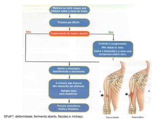 DFaFi*: deformidade, ferimento aberto, flacidez e inchaço.
 