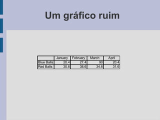 Um gráfico ruim
January February March April
Blue Balls 20.4 27.4 90 20.4
Red Balls 30.6 38.6 34.6 31.6
 