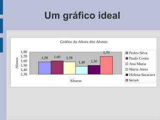 Um gráfico ideal
Gráfico da Altura dos Alunos
1,58 1,60 1,58
1,48 1,50
1,70
1,30
1,40
1,50
1,60
1,70
1,80
Alturas
Alunos
Pedro Silva
Paulo Couto
Ana Maria
Maria Aires
Helena Saracura
Série6
 