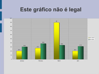 Este gráfico não é legal
20.4
27.4
90
20.4
30.6
38.6
34.6
31.6
0
10
20
30
40
50
60
70
80
90
100
January February March April
Blue Balls
Red Balls
 