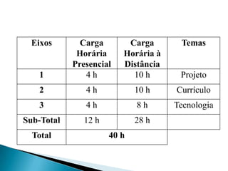 Eixos        Carga       Carga       Temas
             Horária     Horária à
            Presencial   Distância
   1           4h          10 h       Projeto
   2           4h           10 h     Currículo
   3           4h           8h       Tecnologia
Sub-Total     12 h          28 h
  Total              40 h
 