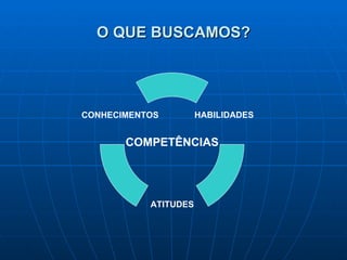 O QUE BUSCAMOS? COMPETÊNCIAS HABILIDADES ATITUDES CONHECIMENTOS 