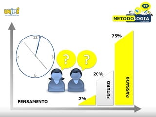 12                              75%




9            3



     6                20%




                                           PASSADO
                            FUTURO
                 5%
PENSAMENTO
 