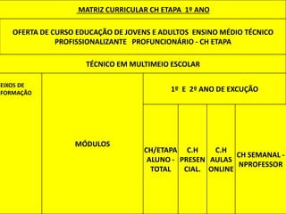 Blog Profuncionários - hedergeo.zip.net
MATRIZ CURRICULAR CH ETAPA 1º ANO
OFERTA DE CURSO EDUCAÇÃO DE JOVENS E ADULTOS ENSINO MÉDIO TÉCNICO
PROFISSIONALIZANTE PROFUNCIONÁRIO - CH ETAPA
TÉCNICO EM MULTIMEIO ESCOLAR
EIXOS DE
FORMAÇÃO
MÓDULOS
1º E 2º ANO DE EXCUÇÃO
CH/ETAPA
ALUNO -
TOTAL
C.H
PRESEN
CIAL.
C.H
AULAS
ONLINE
CH SEMANAL -
NPROFESSOR
 