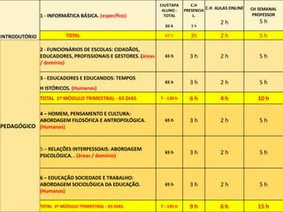 Blog Profuncionários - hedergeo.zip.net
INTRODUTÓRIO
1 - INFORMÁTICA BÁSICA. (específico)
CH/ETAPA
ALUNO -
TOTAL
65 h
C.H
PRESENCIA
L.
3 h
C.H AULAS ONLINE
2 h
CH SEMANAL
PROFESSOR
5 h
TOTAL 65 h 3h 2 h 5 h
PEDAGÓGICO
2 - FUNCIONÁRIOS DE ESCOLAS: CIDADÃOS,
EDUCADORES, PROFISSIONAIS E GESTORES. (áreas
/ domínio)
65 h 3 h 2 h 5 h
3 - EDUCADORES E EDUCANDOS: TEMPOS
65 h 3 h 2 h 5 h
H ISTÓRICOS. (Humanas)
TOTAL 1º MÓDULO TRIMESTRAL - 65 DIAS T - 130 h 6 h 4 h 10 h
4 – HOMEM, PENSAMENTO E CULTURA:
ABORDAGEM FILOSÓFICA E ANTROPOLÓGICA.
(Humanas)
65 h 3 h 2 h 5 h
5 – RELAÇÕES INTERPESSOAIS: ABORDAGEM
PSICOLÓGICA. . (áreas / domínio)
65 h 3 h 2 h 5 h
6 – EDUCAÇÃO SOCIEDADE E TRABALHO:
ABORDAGEM SOCIOLÓGICA DA EDUCAÇÃO.
(Humanas)
65 h 3 h 2 h 5 h
TOTAL 2º MÓDULO TRIMESTRAL - 65 DIAS T - 195 h 9 h 6 h 15 h
 