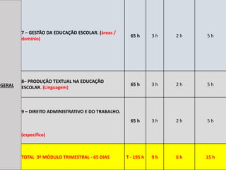 Blog Profuncionários - hedergeo.zip.net
GERAL
7 – GESTÃO DA EDUCAÇÃO ESCOLAR. (áreas /
domínio)
65 h 3 h 2 h 5 h
8– PRODUÇÃO TEXTUAL NA EDUCAÇÃO
ESCOLAR. (Linguagem)
65 h 3 h 2 h 5 h
9 – DIREITO ADMINISTRATIVO E DO TRABALHO.
65 h 3 h 2 h 5 h
(específico)
TOTAL 3º MÓDULO TRIMESTRAL - 65 DIAS T - 195 h 9 h 6 h 15 h
 