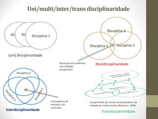 Uni/multi/inter/transdisciplinaridade
Disciplina 1Disciplina 1Disciplina 1
(uni) Disciplinaridade
Disciplina 1 Disciplina 2
Disciplina 3
MutidisciplinaridadeResolução de problemas
sob múltiplas
perspectivas
Interdisciplinaridade
Convergência de
métodos e de
conteúdos
Disciplina 3
Compreensão do mundo contemporâneo via
unidade de conhecimento (Nicolescu, 1996)
Transdisciplinaridade
 