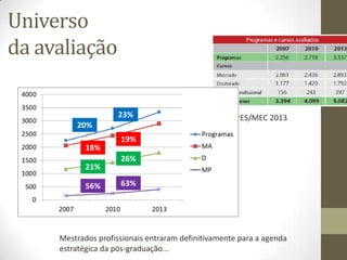 Universo
da avaliação
Fonte: CAPES/MEC 2013
20%
23%
18%
19%
21%
26%
56% 63%
Mestrados profissionais entraram definitivamente para a agenda
estratégica da pós-graduação...
 