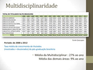 Multidisciplinaridade
• Média da Multidisciplinar : 27% ao ano
Média das demais áreas: 9% ao ano
Período: de 2000 a 2012
Taxa média de crescimento de titulados
(mestrados + doutorados) da pós-graduação brasileira
Fonte Geocapes
 