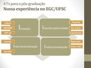 4 I’spara a pós-graduação
Nossa experiência no EGC/UFSC
Inovação Interdisciplinaridade
Internacionalização Institucionalização
Represent.
Inserc. Inst.
Proposta
Est. Curric
Coprodução
Eventos
Acordos
Cultura
P&D&I&E
APP-UE
 