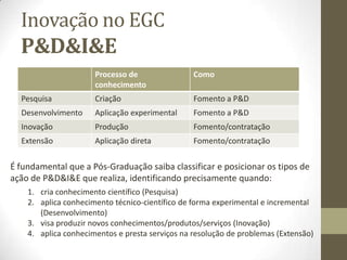 Inovação no EGC
P&D&I&E
Processo de
conhecimento
Como
Pesquisa Criação Fomento a P&D
Desenvolvimento Aplicação experimental Fomento a P&D
Inovação Produção Fomento/contratação
Extensão Aplicação direta Fomento/contratação
É fundamental que a Pós-Graduação saiba classificar e posicionar os tipos de
ação de P&D&I&E que realiza, identificando precisamente quando:
1. cria conhecimento científico (Pesquisa)
2. aplica conhecimento técnico-científico de forma experimental e incremental
(Desenvolvimento)
3. visa produzir novos conhecimentos/produtos/serviços (Inovação)
4. aplica conhecimentos e presta serviços na resolução de problemas (Extensão)
 