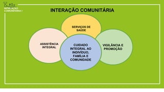 SERVIÇOS DE
SAÚDE
ASSISTÊNCIA
INTEGRAL
VIGILÂNCIA E
PROMOÇÃO
CUIDADO
INTEGRAL AO
INDIVÍDUO,
FAMÍLIA E
COMUNIDADE
INTERAÇÃO COMUNITÁRIA
 