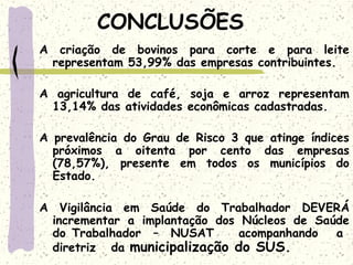 CONCLUSÕES
A criação de bovinos para corte e para leite
representam 53,99% das empresas contribuintes.
 
A agricultura de café, soja e arroz representam
13,14% das atividades econômicas cadastradas.
 
A prevalência do Grau de Risco 3 que atinge índices
próximos a oitenta por cento das empresas
(78,57%), presente em todos os municípios do
Estado.
 
A Vigilância em Saúde do Trabalhador DEVERÁ
incrementar a implantação dos Núcleos de Saúde
do Trabalhador – NUSAT acompanhando a
diretriz da municipalização do SUS.
 