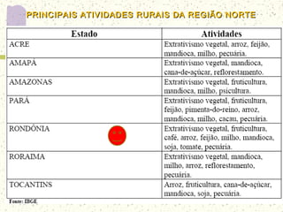 PRINCIPAIS ATIVIDADES RURAIS DA REGIÃO NORTEPRINCIPAIS ATIVIDADES RURAIS DA REGIÃO NORTE
 