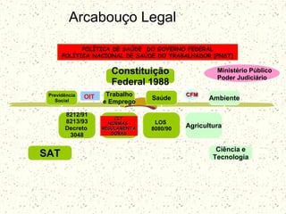 Arcabouço Legal
Constituição
Federal 1988
Previdência
Social
Trabalho
e Emprego
Saúde
8212/91
8213/93
Decreto
3048
SAT
CLTCLT
NORMASNORMAS
REGULAMENTAREGULAMENTA
DORASDORAS
LOS
8080/90
Ambiente
Agricultura
Ciência e
Tecnologia
CFMCFMOIT
Ministério Público
Poder Judiciário
POLÍTICA DE SAÚDE DO GOVERNO FEDERAL
POLÍTICA NACIONAL DE SAÚDE DO TRABALHADOR [PNST]
 