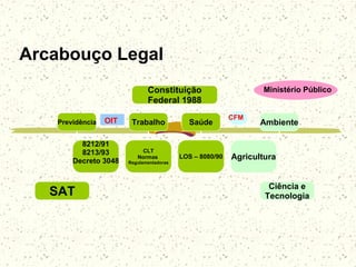 Arcabouço Legal
Constituição
Federal 1988
Previdência Trabalho Saúde
8212/91
8213/93
Decreto 3048
SAT
CLT
Normas
Regulamentadoras
LOS – 8080/90
Ambiente
Agricultura
Ciência e
Tecnologia
CFM
OIT
Ministério Público
 