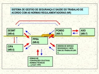 SISTEMA DE GESTÃO DE SEGURANÇA E SAÚDE DO TRABALHO DE
ACORDO COM AS NORMAS REGULAMENTADORAS (NR)
SESMT
(NR-4)
CIPA
(NR-5)
ASO
(NR-7)
- DEMAIS NR
- CONVENÇÕES COLETIVAS
- NORMAS TÉCNICAS
... (LTCAT / PPP)
PPRA
(NR-9)
ORDENS DE SERVIÇO
SEGURANÇA E MEDI-
CINA DO TRABALHO (NR-
1)
PCMSO
(NR-7)
 