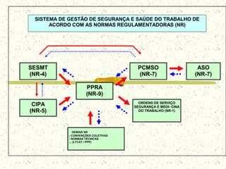 SISTEMA DE GESTÃO DE SEGURANÇA E SAÚDE DO TRABALHO DE
ACORDO COM AS NORMAS REGULAMENTADORAS (NR)
SESMT
(NR-4)
CIPA
(NR-5)
ASO
(NR-7)
- DEMAIS NR
- CONVENÇÕES COLETIVAS
- NORMAS TÉCNICAS
... (LTCAT / PPP)
PPRA
(NR-9)
ORDENS DE SERVIÇO
SEGURANÇA E MEDI- CINA
DO TRABALHO (NR-1)
PCMSO
(NR-7)
 