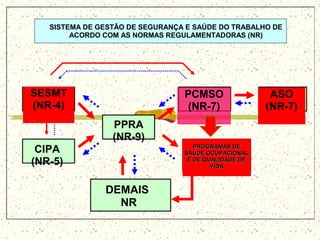 SISTEMA DE GESTÃO DE SEGURANÇA E SAÚDE DO TRABALHO DE
ACORDO COM AS NORMAS REGULAMENTADORAS (NR)
SESMT
(NR-4)
CIPA
(NR-5)
ASO
(NR-7)
DEMAIS
NR
PPRA
(NR-9)
PROGRAMAS DEPROGRAMAS DE
SAUDE OCUPACIONALSAUDE OCUPACIONAL
E DE QUALIDADE DEE DE QUALIDADE DE
VIDAVIDA
PCMSO
(NR-7)
 
