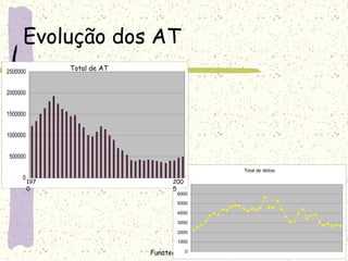 Funatec - Ronaldo Sawada
Evolução dos AT
Total de óbitos
0
1000
2000
3000
4000
5000
6000
7000
0
500000
1000000
1500000
2000000
2500000
197
0
200
5
Total de AT
 