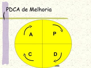 Funatec - Ronaldo Sawada
PDCA de Melhoria
P
DC
A
 