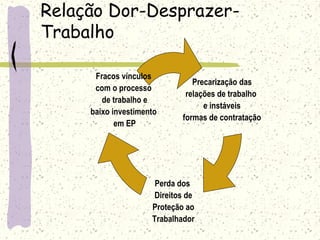 Relação Dor-Desprazer-
Trabalho
Precarização das
relações de trabalho
e instáveis
formas de contratação
Perda dos
Direitos de
Proteção ao
Trabalhador
Fracos vínculos
com o processo
de trabalho e
baixo investimento
em EP
 