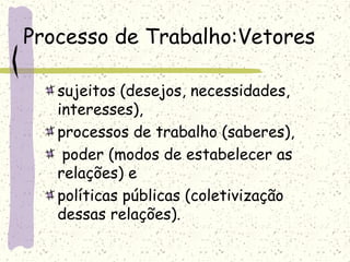 Processo de Trabalho:Vetores
sujeitos (desejos, necessidades,
interesses),
processos de trabalho (saberes),
poder (modos de estabelecer as
relações) e
políticas públicas (coletivização
dessas relações).
 
