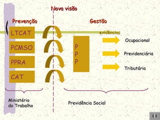 P
P
PPPRA
PCMSO
LTCAT
PrevençãoPrevenção GestãoGestão
evidênciasevidências
OcupacionalOcupacional
PrevidenciáriaPrevidenciária
TributáriaTributária
CAT
MinistérioMinistério
do Trabalhodo Trabalho
Previdência SocialPrevidência Social
Nova visãoNova visão
 