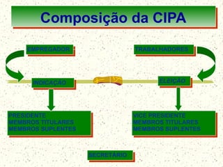 SECRETÁRIO
EMPREGADOR TRABALHADORES
INDICAÇÃO ELEIÇÃO
PRESIDENTE
MEMBROS TITULARES
MEMBROS SUPLENTES
VICE PRESIDENTE
MEMBROS TITULARES
MEMBROS SUPLENTES
15
Composição da CIPA
 