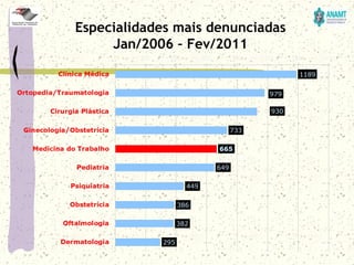Especialidades mais denunciadas
Jan/2006 – Fev/2011
 
