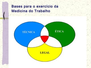 Bases para o exercício da
Medicina do Trabalho
TÉCNICA ÉTICA
LEGAL
 