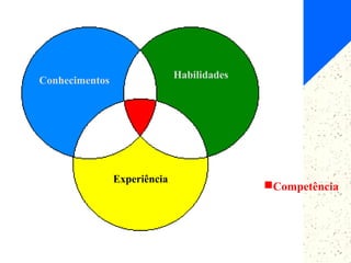 Conhecimentos
Habilidades
Experiência
Competência
 