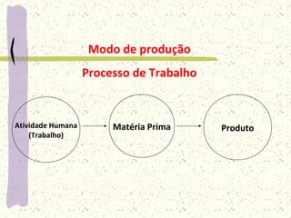 Modo de produção
Processo de Trabalho
Atividade Humana
(Trabalho)
Matéria Prima Produto
 