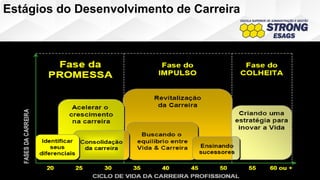 31
Estágios do Desenvolvimento de Carreira
 