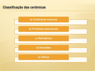 Classificação das cerâmicas
a) Cerâmicas brancas
b) Produtos estruturais
c) Refratários
d) Esmaltes
e) Vidros
 