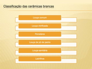 Classificação das cerâmicas brancas
Louça comum
Louça vitrificada
Porcelana
Louça de pó de pedra
Louça sanitária
Ladrilhos
 