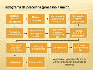Fluxograma da porcelana (processo a úmido)
Matérias-
primas
(pesagem)
Moinho
(trituradas)
Misturadora
(mat-primas
e água)
Separador
magnético
(peneiradas)
Tanque de
armazenam.
Filtro-prensa
(remoção da
água)
Amassadeira
a vácuo
(retirada do
ar)
Prensa
hidráulica
(moldagem)
Secadeira
(secagem
preliminar)
Torno de
acabamento
Secadeiras
Forno-
túnel(Vitrifica
ção)
Inspeção Produto final
Vitrificação – revestimento fino de
vidro sobre a superfície porosa de
cerâmica
 