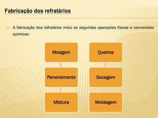 Fabricação dos refratários
 A fabricação dos refratários inclui as seguintes operações físicas e conversões
químicas:
Moagem
Peneiramento
Mistura Moldagem
Secagem
Queima
 