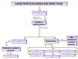 CARACTERÍSTICAS GERAIS DOS SERES VIVOS ? Fornece aos organismos vivos Energia e matéria prima Havendo seres ? Heterótrofos Produzem o próprio alimento ? que pela que Não produzem o próprio alimento Que  podem ser ? ? ? ? ? ? 