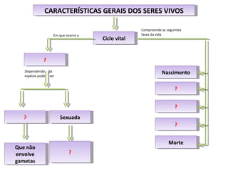 CARACTERÍSTICAS GERAIS DOS SERES VIVOS Ciclo vital Em que ocorre a Compreende as seguintes fases da vida ? Nascimento Dependendo  da espécie pode  ser ? Sexuada ? ? ? Morte Que não envolve gametas ? 