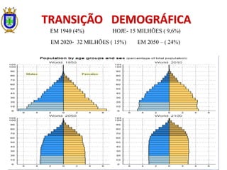 TRANSIÇÃO DEMOGRÁFICA
EM 1940 (4%) HOJE- 15 MILHÕES ( 9,6%)
EM 2020- 32 MILHÕES ( 15%) EM 2050 – ( 24%)
 